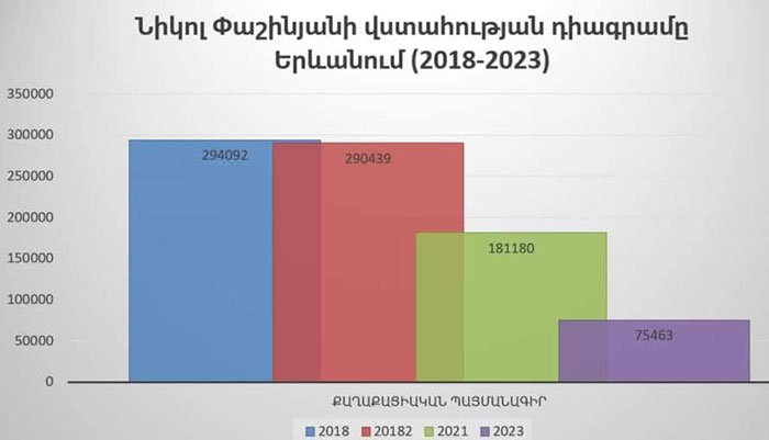 Armenian civil_contract popularity drop